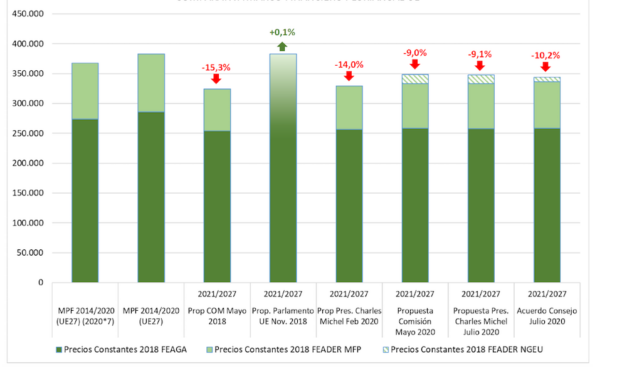 Unión de Uniones lamenta la consolidación del recorte del 10% para la agricultura y ganadería europea y espera que no se olvide al medio rural