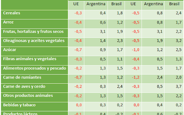 La Unión de Uniones pide rechazar el acuerdo UE-MERCOSUR por su impacto negativo a nivel social y ambiental